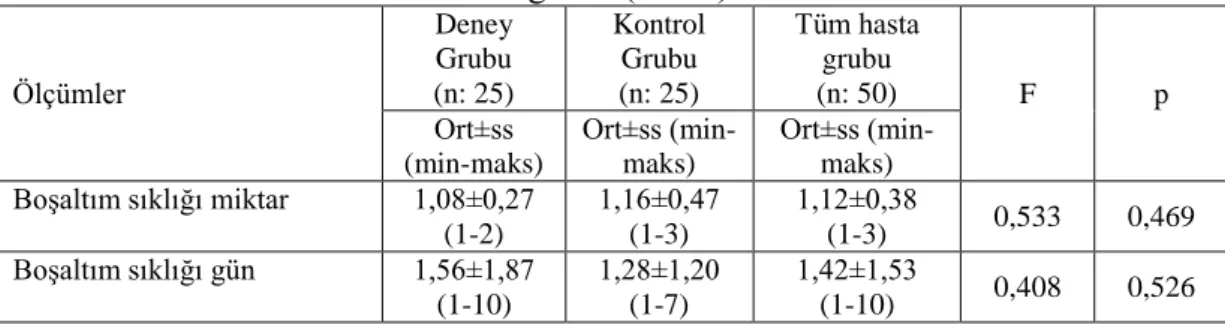 Tablo  3.5  incelendiğinde;  hastalardan  deney  grubunda  yer  alan  hastaların  %  72,0’sinde  (n=18)  kronik  hastalık  olmadığı  gözlenirken,,  kontrol  grubundaki  hastaların ise % 52,0’sinde (n=13) kronik hastalık varlığı olduğu belirlendi