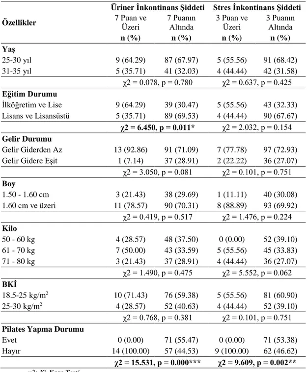 Tablo 3.3.  Kadınların bazı sosyo-demografik özellikleri ve pilates egzersizi  yapma durumları ile üriner inkontinans şiddeti ve stres inkontinans şiddeti 