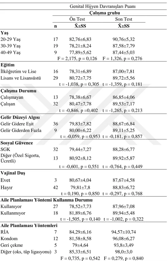 Tablo 3.6. Çalışma grubundaki kadınların bazı sosyo-demografik ve hijyen alışkanlıklarına  ilişkin özellikleri ile GHDE ön test- son test puan ortalamalarının karşılaştırılması (n = 90) 