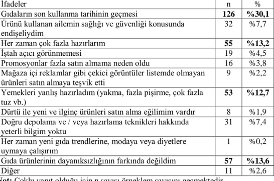 Tablo 7. Gıdaların İsraf Edilme Nedenleri 