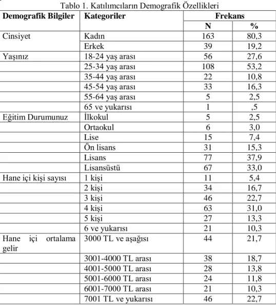 Tablo 1. Katılımcıların Demografik Özellikleri 