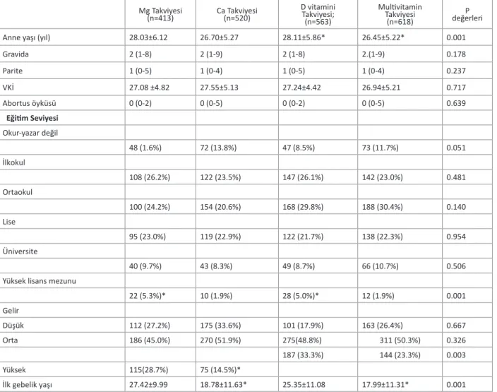 Tablo 1: Mikro besin takviyesine göre sosyodemografik özlellikleri.