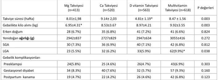 Tablo 2: Mikro besin takviyesine göre postnatal sonuçlar, maternal komplikasyonlar ve obstetrik öykü.