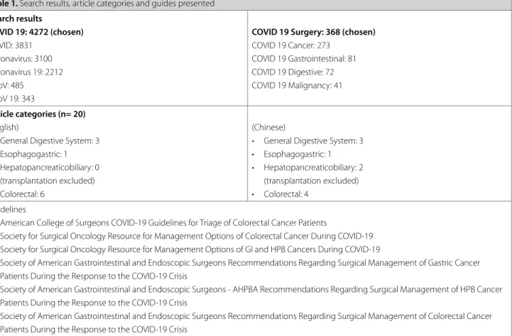 table 1. Search results, article categories and guides presented Search results COVID 19: 4272 (chosen) COVID: 3831 Coronavirus: 3100 Coronavirus 19: 2212 nCoV: 485 nCoV 19: 343