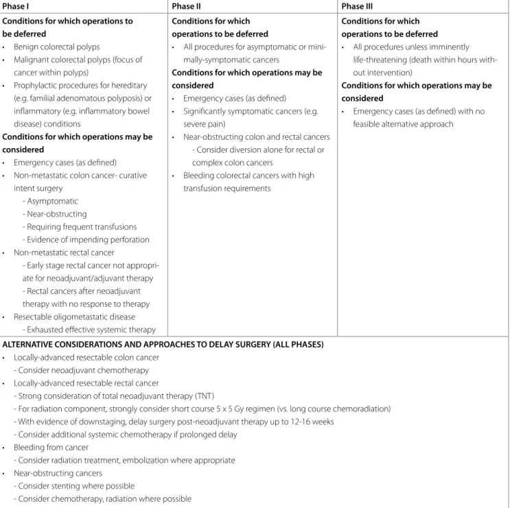 table 4. Society for Surgical Oncology Resource for Management Options of Colorectal Cancer During COVID-19 (https://www.surgonc.org/wp- (https://www.surgonc.org/wp-content/uploads/2020/04/Colorectal-Resource-during-COVID-19-4.6.20.pdf )