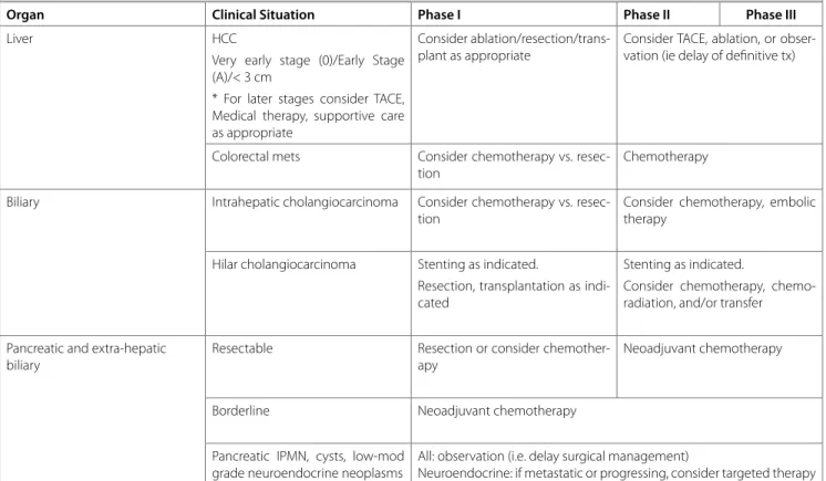 table 6. Society of American Gastrointestinal and Endoscopic Surgeons Recommendations Regarding Surgical Management of Gastric Cancer Pa- Pa-tients During the Response to the COVID-19 Crisis  (https://www.sages.org/sages-recommendations-surgical-management