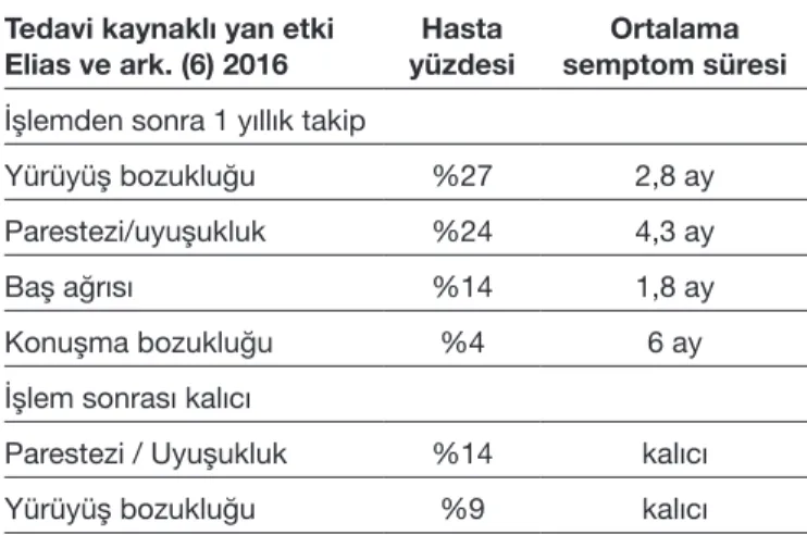 Tablo III: Tedavi Kaynaklı Yan Etkilerin Geçici/Kalıcı Yüzdesi Tedavi kaynaklı yan etki