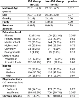 Table 1. Obstetric history, sociodemographic status and life  style according to the presence of iron deficiency anemia