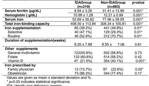 Table 2. Status of serum hemoglobin and  ferritin and supplementation with iron and other micronutrients
