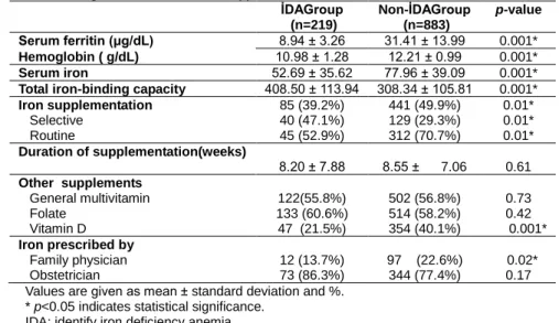 Table 2. Status of serum hemoglobin and  ferritin and supplementation with iron and other micronutrients