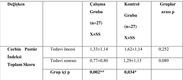 Tablo  3.3:  Tedavi  öncesi  ve  Sonrası  Olguların  Corbin  Postür  Ġndeksi  Toplam  Skorunun Gruplar Arası ve Grup Ġçi KarĢılaĢtırılması 