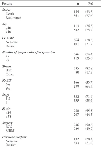Table 1 - Descriptive of patients.