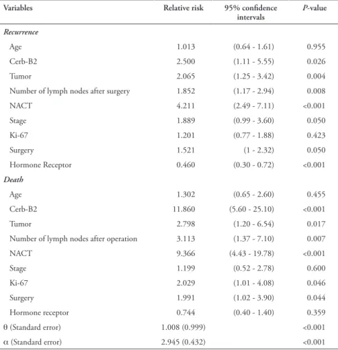 Table 2 - Joint frailty model results