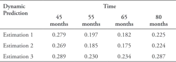 Table 5 -  Brier  scores  for  the  prediction  time  t=50  and  for  different  horizons.