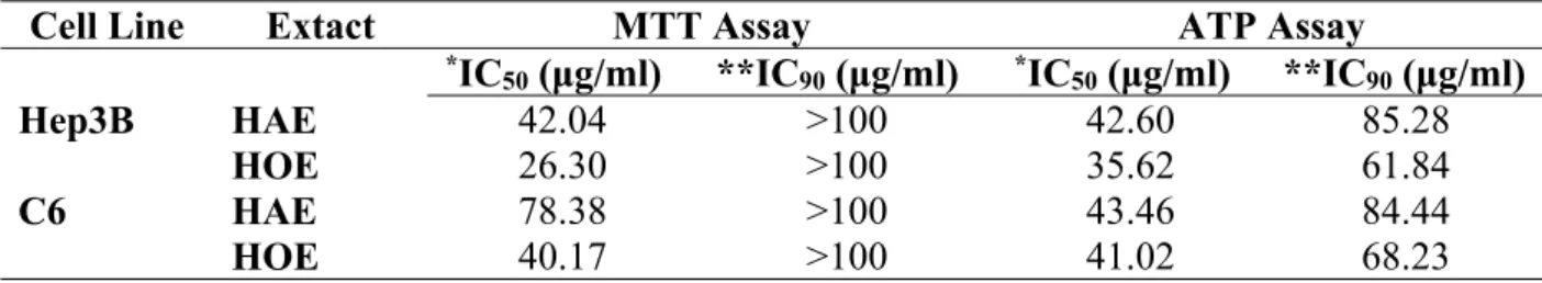 Table 1. Cancer cells treated with increasing doses of HAE and HOE (1.56-100 μg/ml) for 72 h resulted in explicit decrease of cell viability in a dose-dependent manner