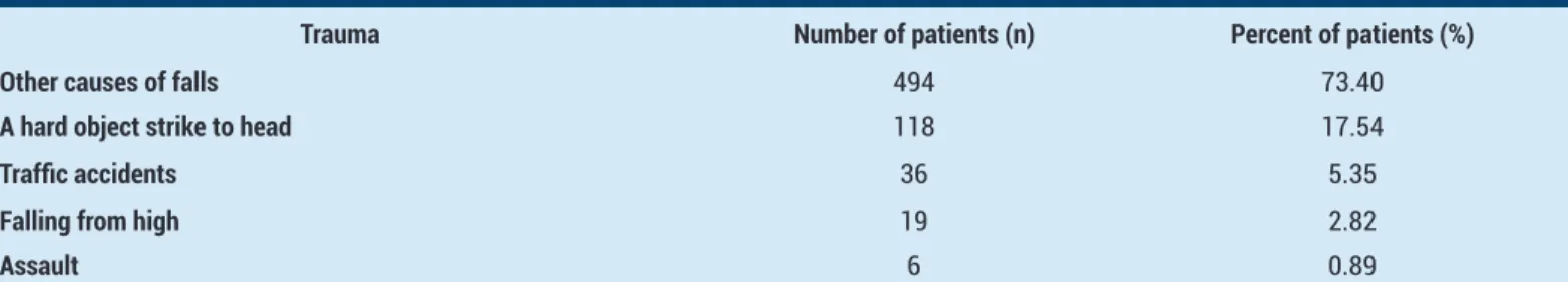 Table 2. Distribution of patients admitted to emergency department according to trauma
