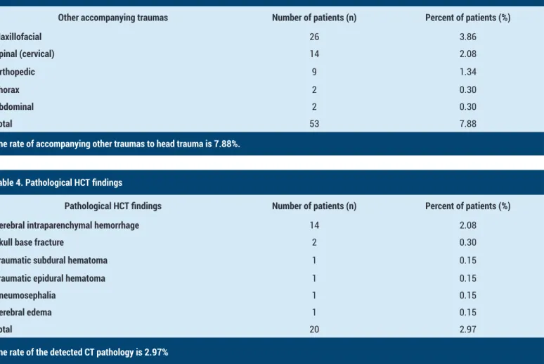 Table 3. Distribution of other accompanying traumas