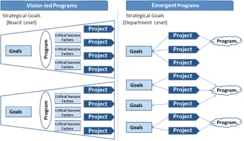 Figure 4. Vision-Led and Emergent Programs 40