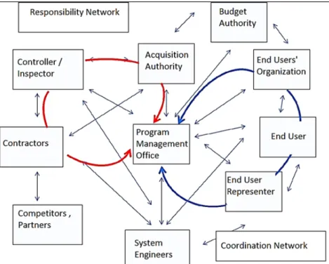 Figure 6. Responsibility&amp;Coordination Cycle Between Shareholders of Acquisition  Programs 52