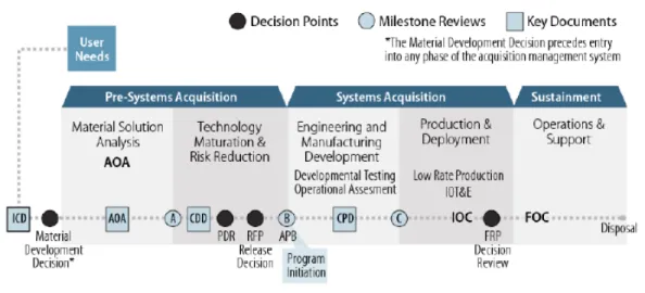 Figure 1. U.S. Decision Process for Defense Acquisitions 4