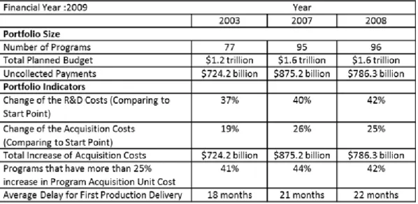Table 1. Analysis of Deviations in Defense Acquisition Program Portfolio in the U.S.