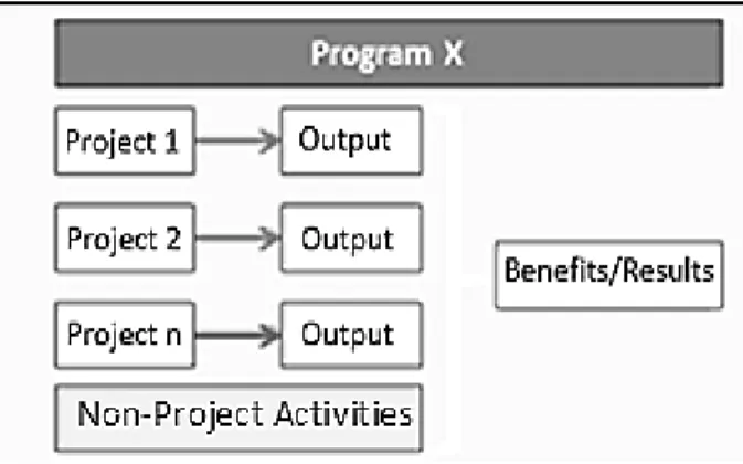 Figure 3. A Basic Demonstration of Program Structures 36