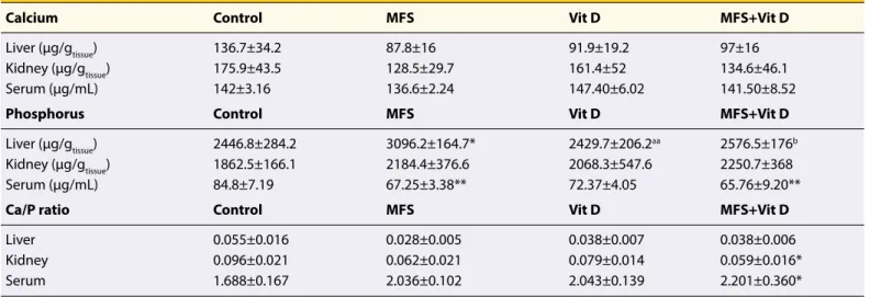Table 2. There were no statistically significant differences be- be-tween groups in the level of Ca