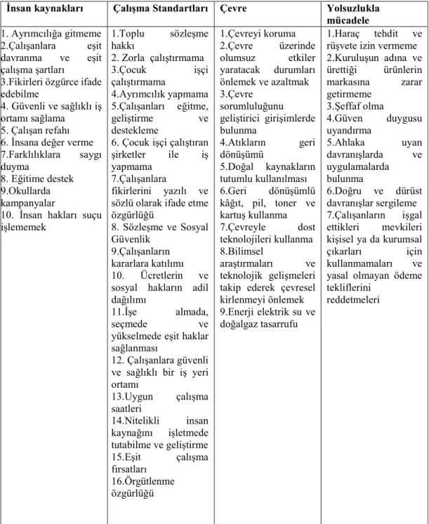 Tablo  incelendiğinde;  KİS’nin  belirlemiş  olduğu  4  ana  ilke  (insan  hakları,  çalışma  standartları,  çevre  ve  yolsuzlukla  mücadele)’nin  altında  10  temel  ilke  ile  temel  ilkelerin altındaki 42 alt ifadeye yer verildiği görülmektedir