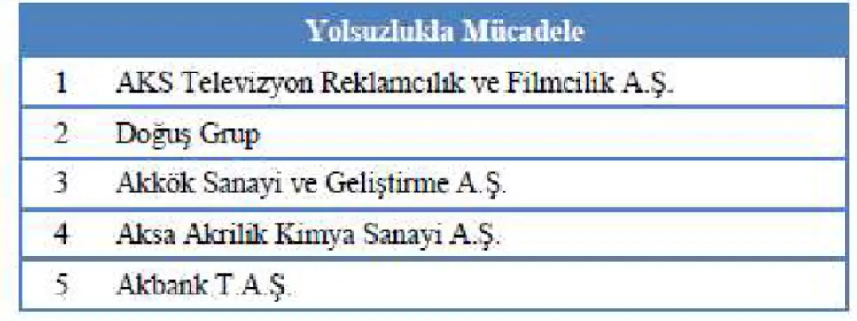 Tablo 2.2: KİS Türkiye İlerleme Bildirimlerinde Yolsuzlukla Mücadele İlkesine En  Fazla Atıfta Bulunan 5 Kurum 