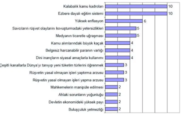 Şekil 3.1: Yolsuzluğu Etkileyen Faktörler  