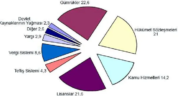 Şekil 3.2’deki sonuçlar,  Türkiye’de rüşvetin en çok görüldüğü sektörlerin sırasıyla,  gümrük, lisans işlemleri, kamu sözleşmeleri, kamu hizmetlerinin sağlanması olduğunu  göstermektedir