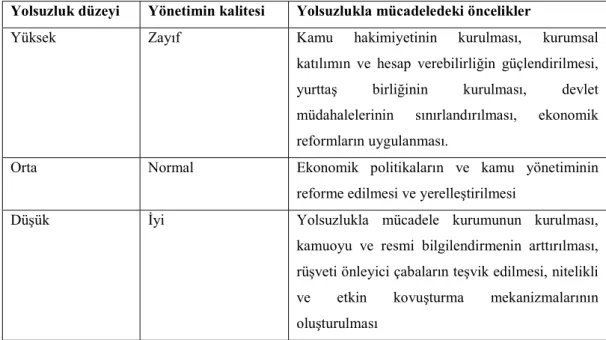 Tablo 3.2:  Yolsuzluk Düzeyleri ve Mücadele Öncelikleri 