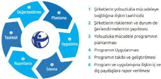 Şekil 3.3: Yolsuzlukla Mücadelede Kontrol Listesi   Kaynak:(Özarslan vd., 2016: 9). 