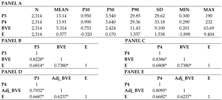 Table 1. Descriptive Statistics and Correlation Matrices.  PANEL A   