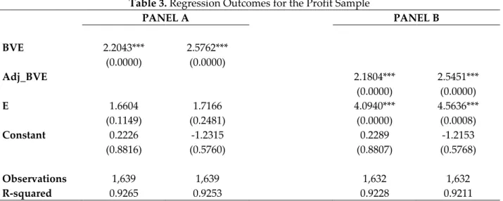 Table 3. Regression Outcomes for the Profit Sample 