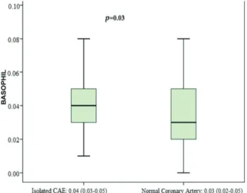 Figure 6. Comparison  of  basophil  count  between Isolated CAE and  NCA. The heavy black horizontal lines for each group represent the means,  the extremities of the box are the 25th and 75th percentiles, the error bars  are the minimum and maximum outlie