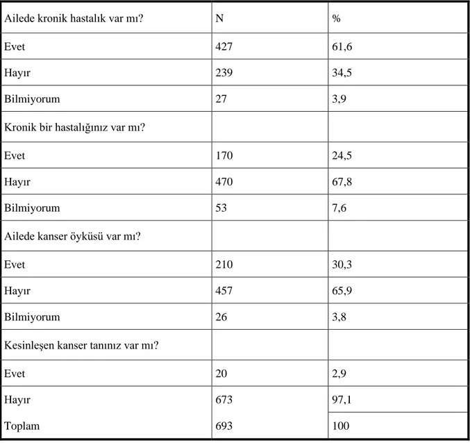 Tablo 2. Katılımcıların kanser ve kronik hastalığa sahip olma durumu 