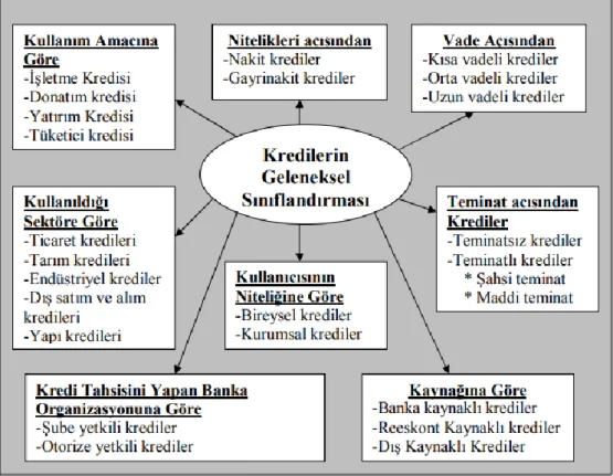 Şekil 1. Kredilerin Sınıflandırılması 