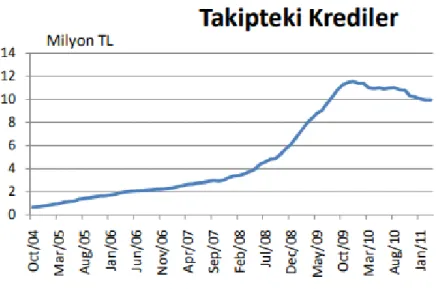 Grafik 1.Takipteki Kredilerin Gelişimi 