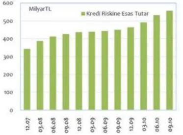 Grafik 2. Türk Bankacılık Sektörü için Kredi Riskine Esas Tutar (BDDK) 