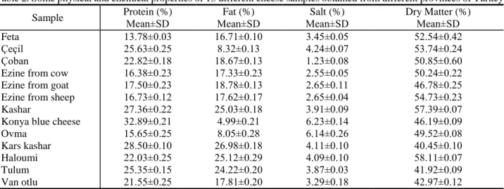 Table 2. Some physical and chemical properties of 13 different cheese samples obtained from different provinces of Turkey 