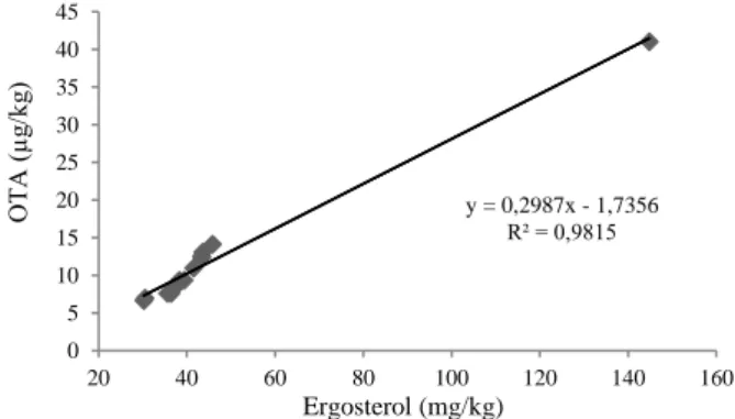 Figure 1. The relation between ergosterol and OTA  Conclusions 