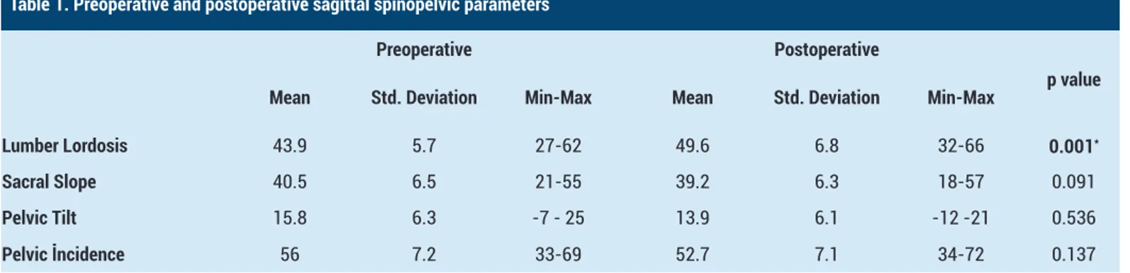 Table 1. Preoperative and postoperative sagittal spinopelvic parameters 