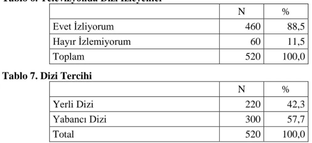 Tablo 6. Televizyonda Dizi İzleyenler  