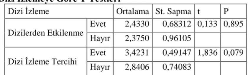 Tablo 16. Dizi İzlemeye Göre T Testleri 