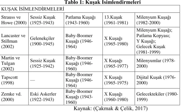 Tablo 1: Kuşak İsimlendirmeleri  KUŞAK İSİMLENDİRMELERİ  Strauss ve  Howe (2000)  Sessiz Kuşak (1925-1943)  Patlama Kuşağı (1943-1960)  13.Kuşak  (1961-1981)  Milenyum Kuşağı (1982-2000)  Lancaster ve  Stillman  (2002)  Gelenekçiler (1900-1945)  Baby-Boome