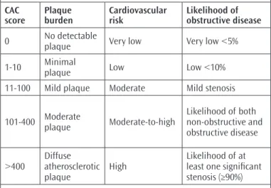 Table 1. Risk stratification according to Agatston score CAC  score Plaque burden Cardiovascular 