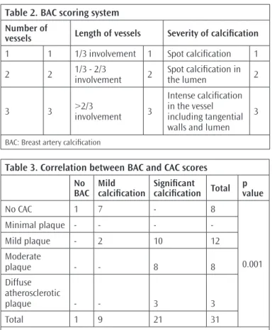 Table 3. Correlation between BAC and CAC scores   No  BAC Mild  calcification Significant 