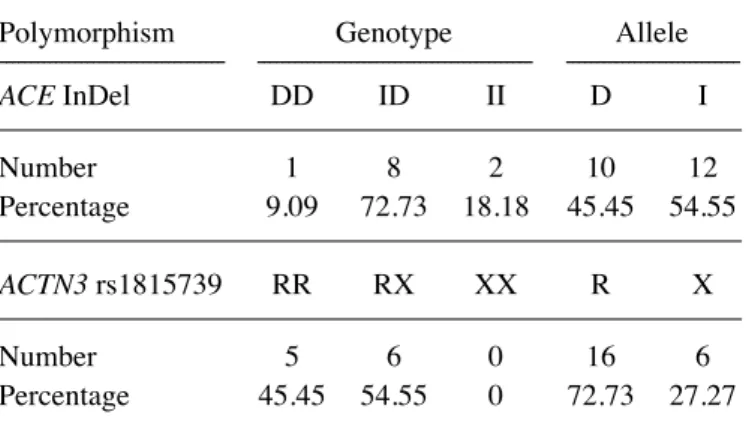 Table III. Genotype combination for the ACTN3 rs1815739  and ACE InDel polymorphisms.