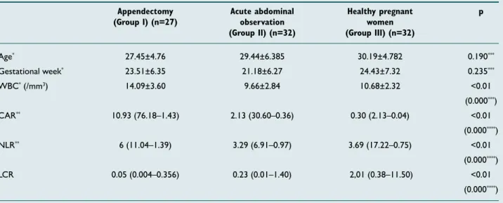 Table 1.  Gestational age and hemogram parameters of the study groups